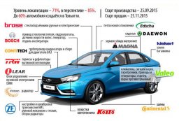 Из чего сделаны российские машины: что такое локализация и как её считают