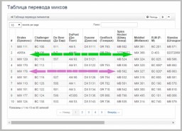 Таблицы перевода миксов
